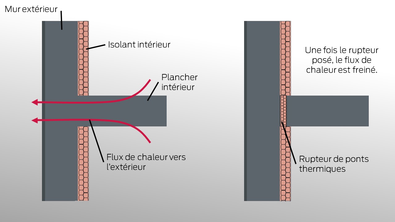 Le rupteur thermique est la solution pour traiter l'isolation des ponts thermiques.