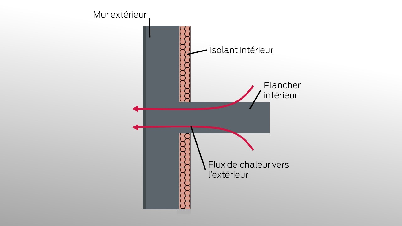 Un pont thermique apparaît lorsque les liaisons béton/béton ne sont pas isolées.