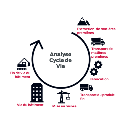 Les étapes de l'analyse du cycle de vie du bâtiment.