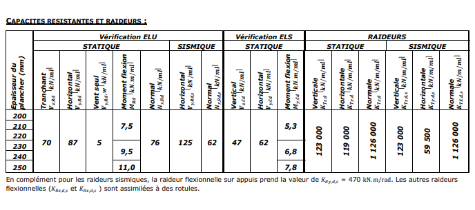 Découvrez les capacités structurelles exceptionnelles du rupteur parasismique Slabe ZNS.